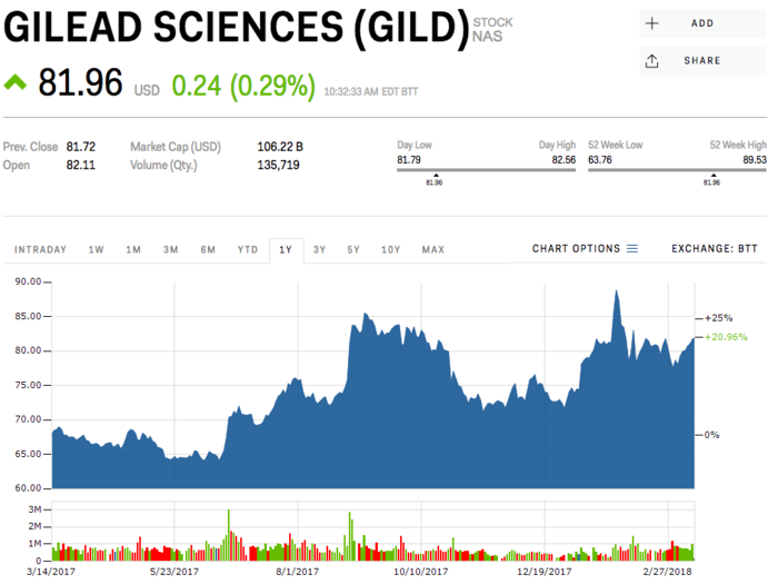 Gilead Sciences