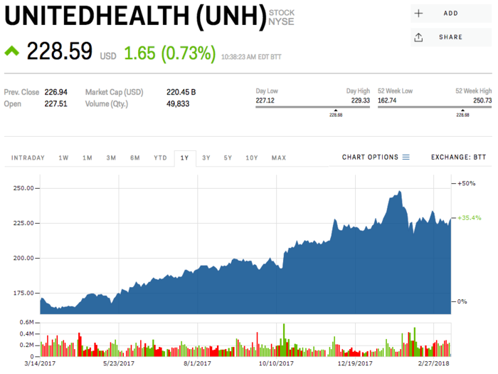 UnitedHealth Group