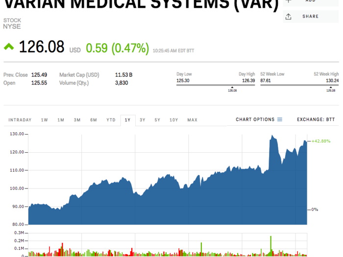 Varian Medical Systems