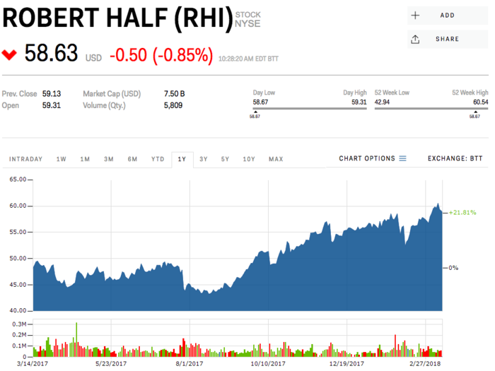 Robert Half International