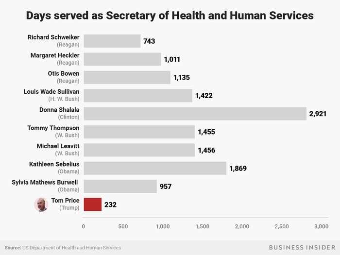 Former Secretary of Health and Human Services Tom Price had the shortest tenure of any HHS chief in history.