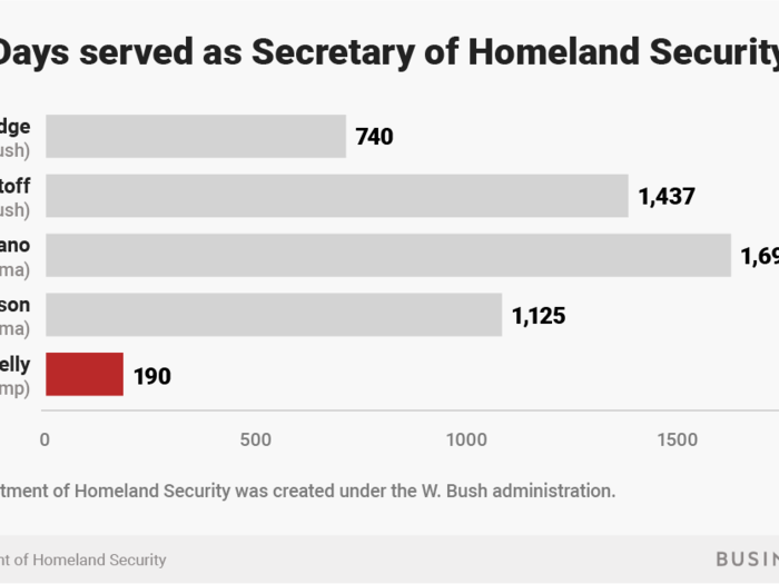 John Kelly left the department of Homeland Security to become White House chief of staff in July, making his tenure at the helm of DHS the shortest since the agency