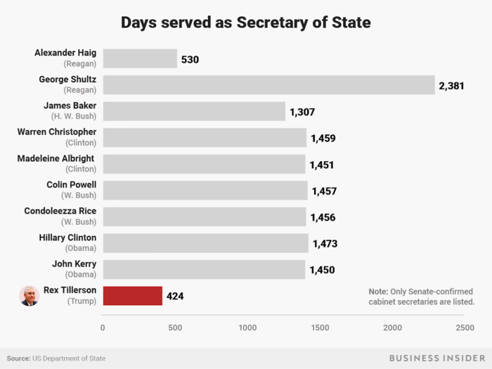 Outgoing Secretary of State Rex Tillerson served just 424 days in office, the shortest of any of his recent predecessors.