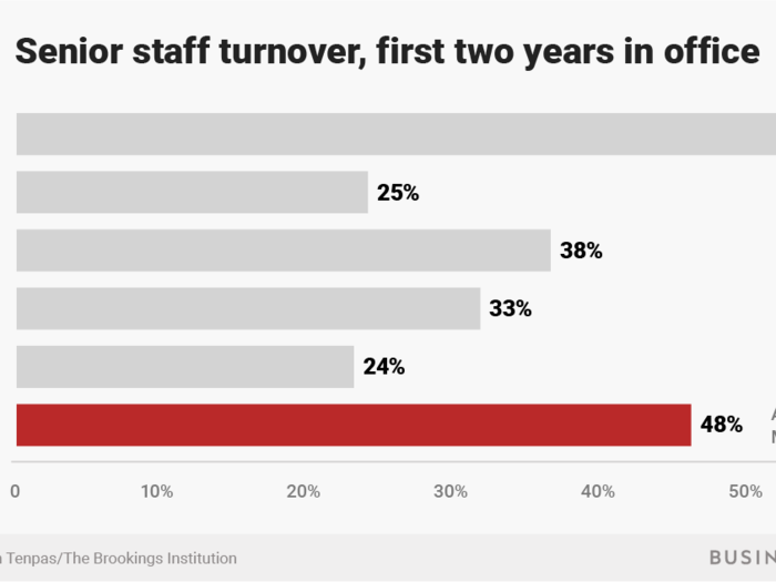 Senior staff turnover (not including Cabinet secretaries) during Trump