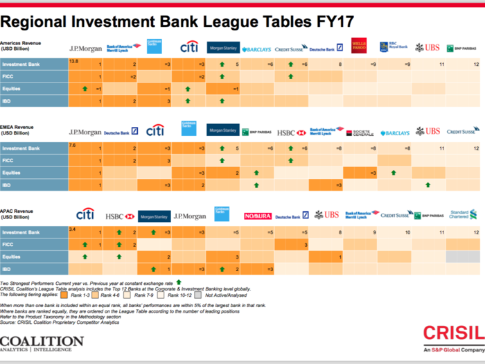 JPMorgan likewise dominated regionally, coming in first in the Americas and Europe. Citi was stronger in Asia though, earning top honors overall and for FICC.