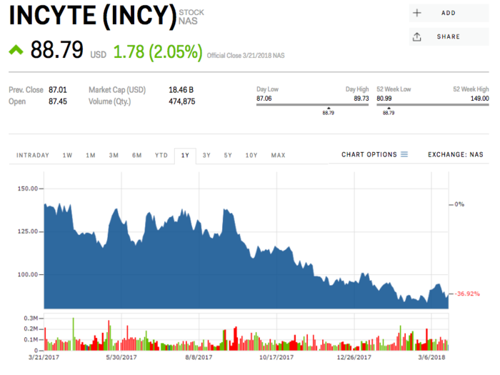 1. Incyte