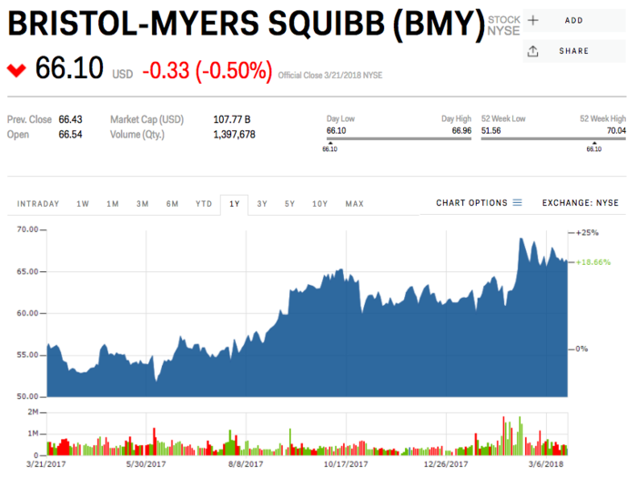 2. Bristol-Myers Squibb