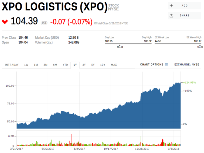 3. XPO Logistics