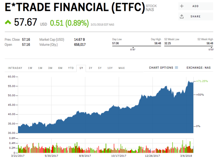 6. E*Trade Financial