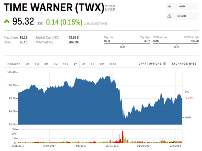 7. Time Warner