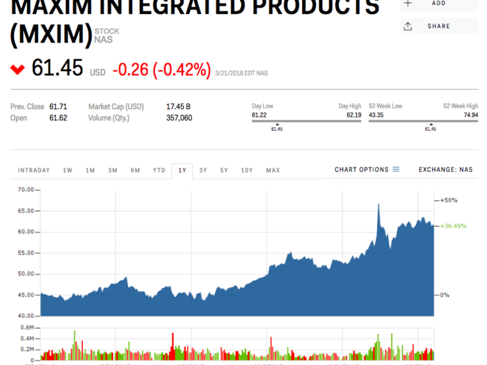 9. Maxim Integrated Products