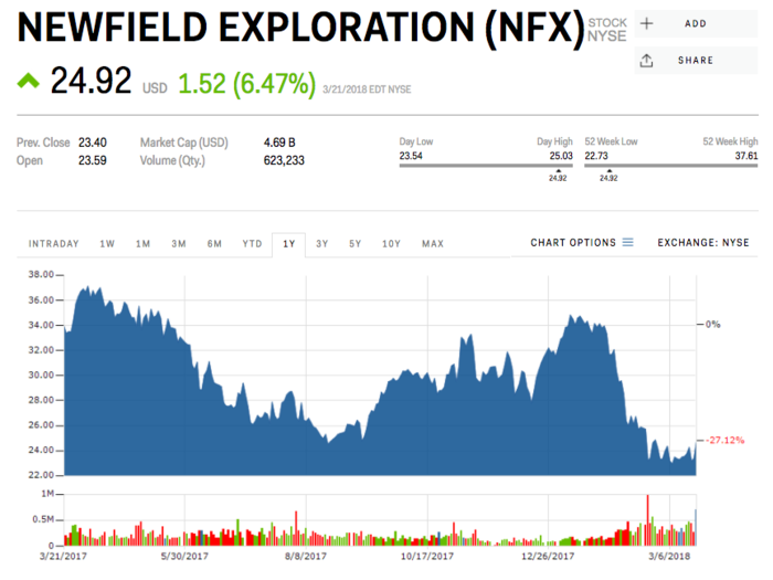 10. Newfield Exploration