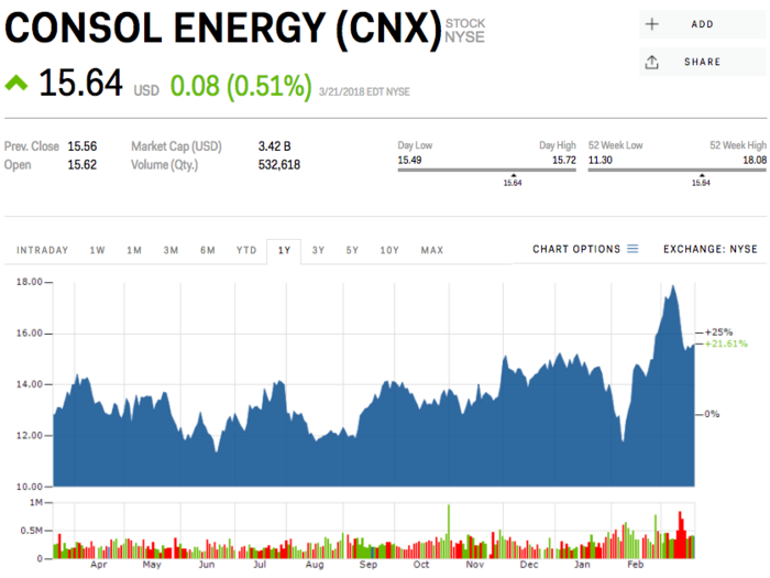 11. CNX Resources