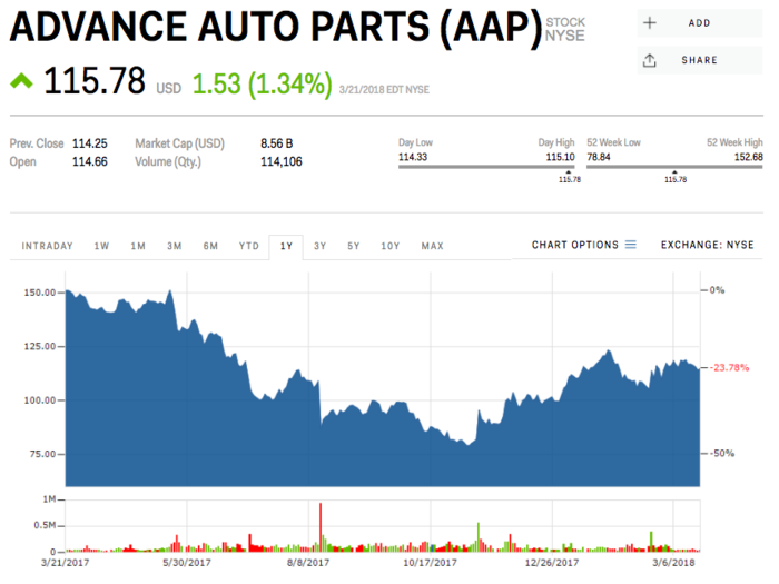 12. Advance Auto Parts