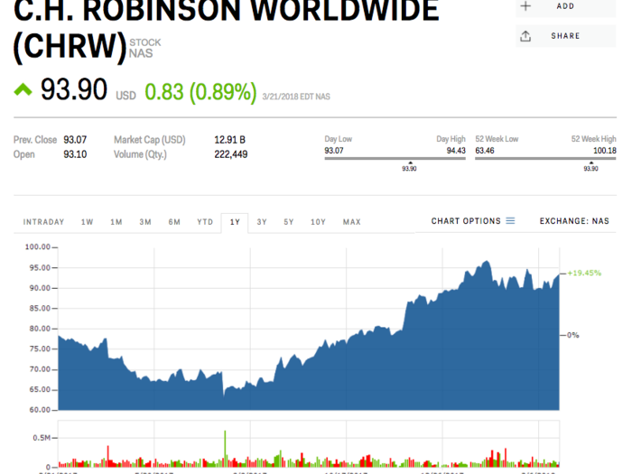 14. C.H. Robinson Worldwide