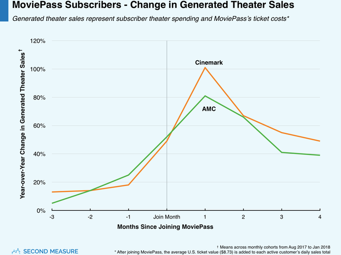 Theater sales have skyrocketed since the growth of MoviePass members spiked