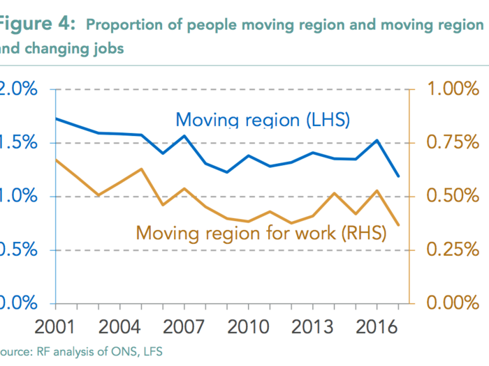 The number of people moving jobs — often a sign of dynamism in the job market — is falling