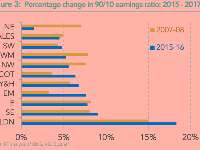 London remains the place to go for workers looking for a pay rise.