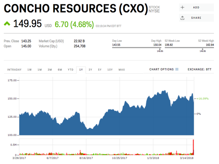 1. Concho Resources