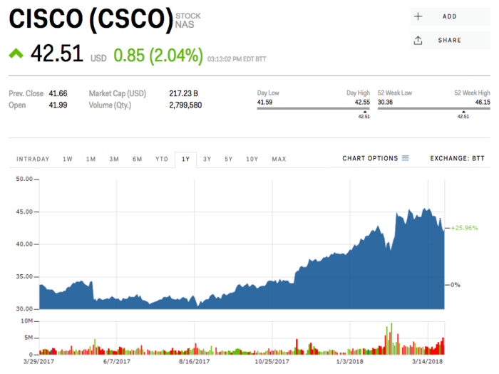 6. Cisco Systems