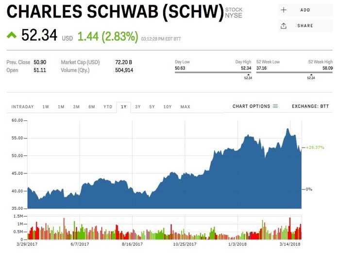 7. Charles Schwab