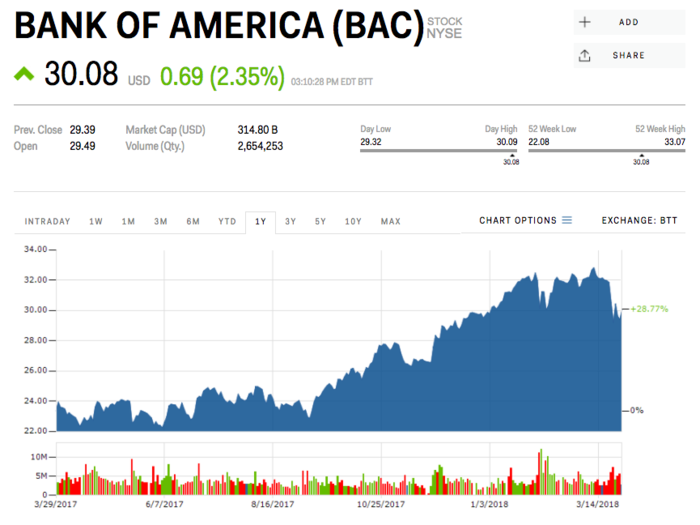 8. Bank of America