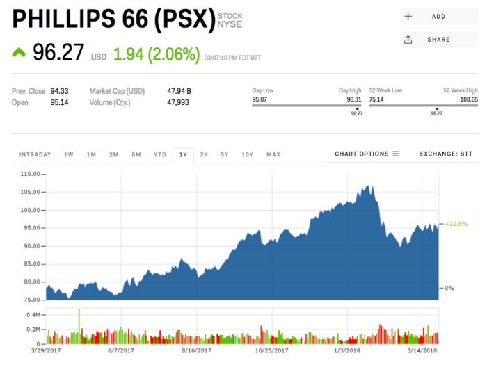 9. Phillips 66