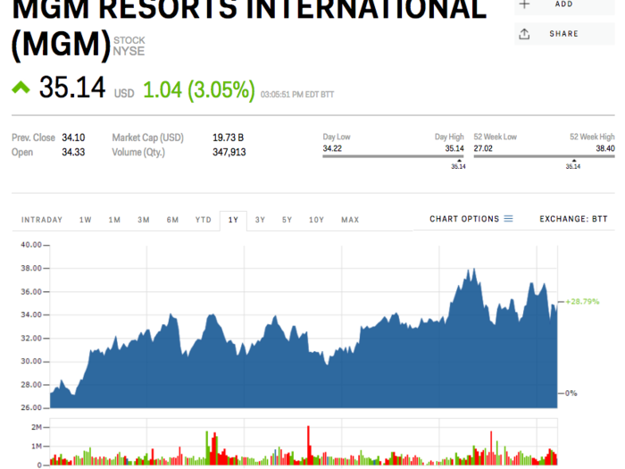 10. MGM Resorts