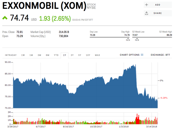 12. Exxon Mobil