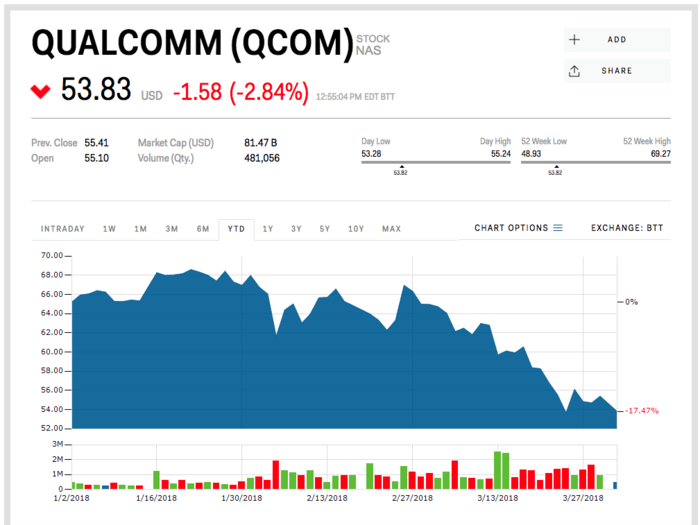 Qualcomm (QCOM)