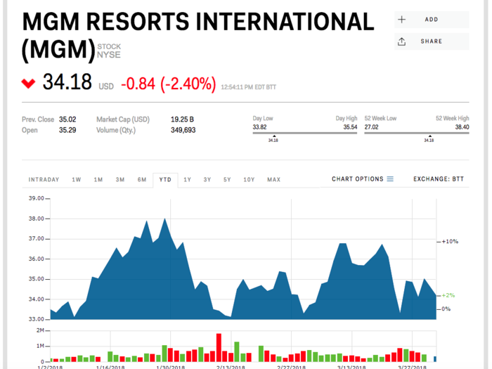 MGM Resorts (MGM)