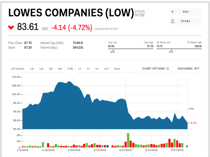 Lowe’s Companies, Inc (LOW)