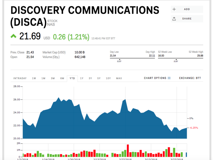 Discovery, Inc. (DI SCA)