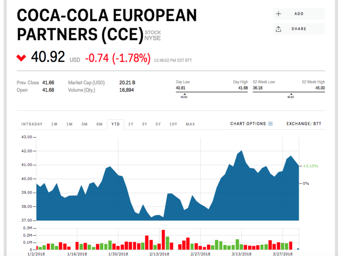 Coca-Cola European Partners (CCE)