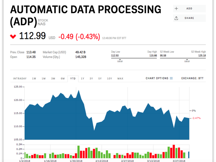 Automatic Data Processing (ADP)