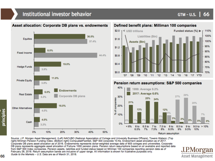 JPMorgan’s Guide to the Markets Q2 2018