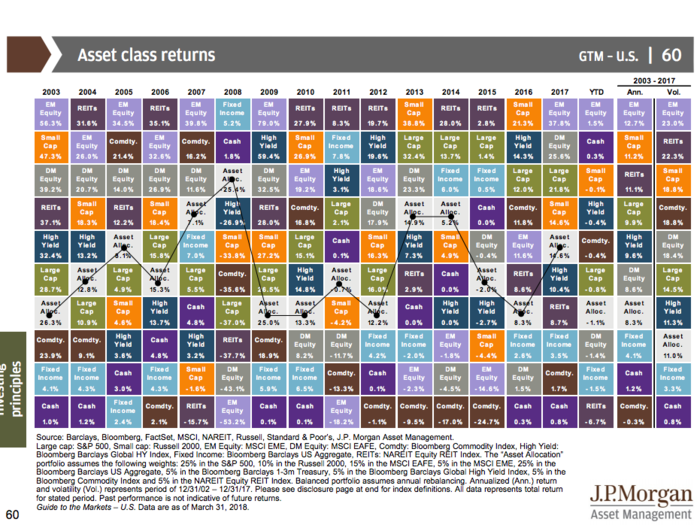 JPMorgan’s Guide to the Markets Q2 2018