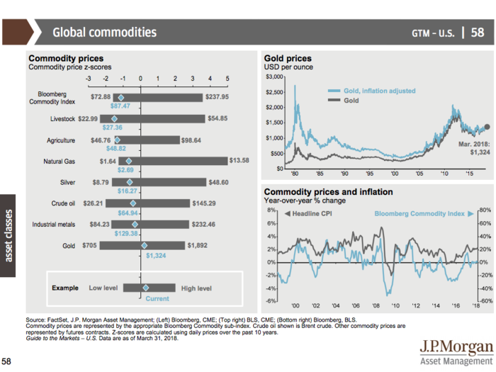 JPMorgan’s Guide to the Markets Q2 2018