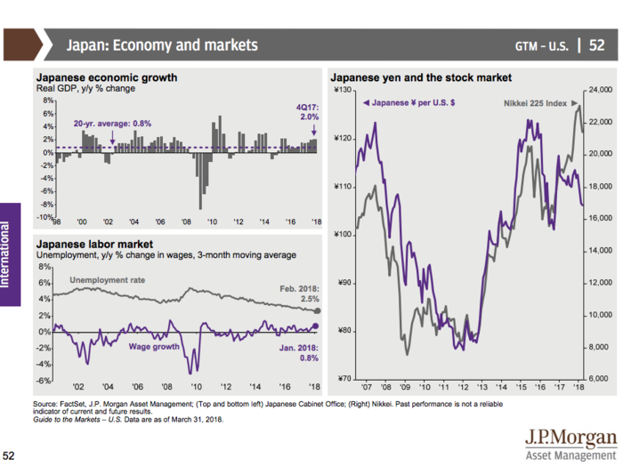 JPMorgan’s Guide to the Markets Q2 2018