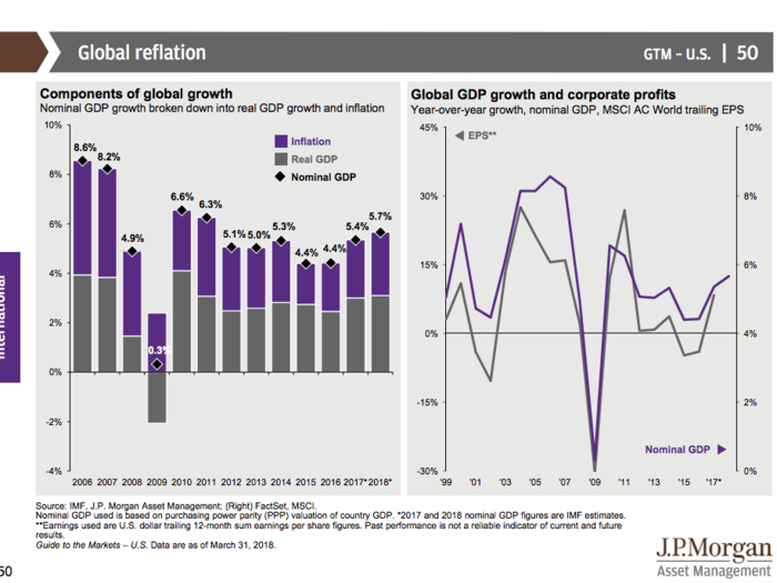 JPMorgan’s Guide to the Markets Q2 2018