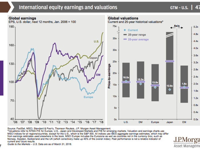 JPMorgan’s Guide to the Markets Q2 2018