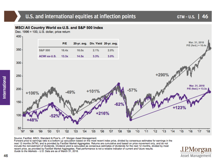 JPMorgan’s Guide to the Markets Q2 2018