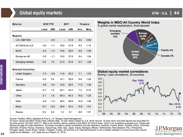 JPMorgan’s Guide to the Markets Q2 2018