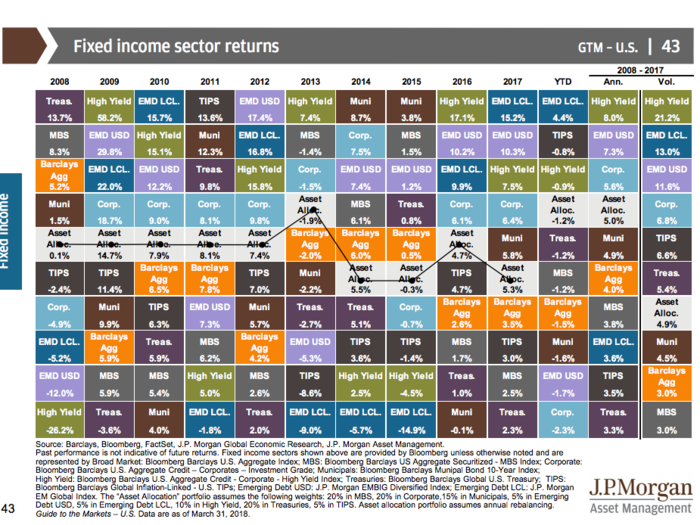 JPMorgan’s Guide to the Markets Q2 2018