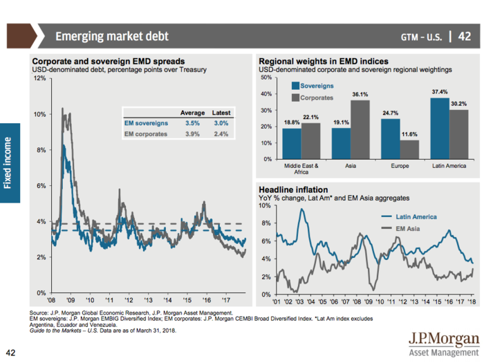 JPMorgan’s Guide to the Markets Q2 2018