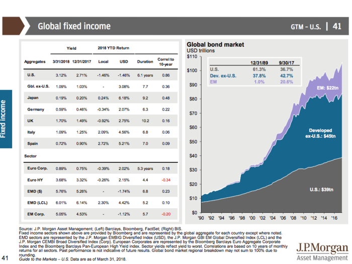 JPMorgan’s Guide to the Markets Q2 2018