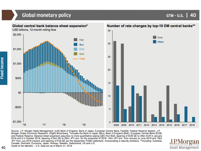 JPMorgan’s Guide to the Markets Q2 2018