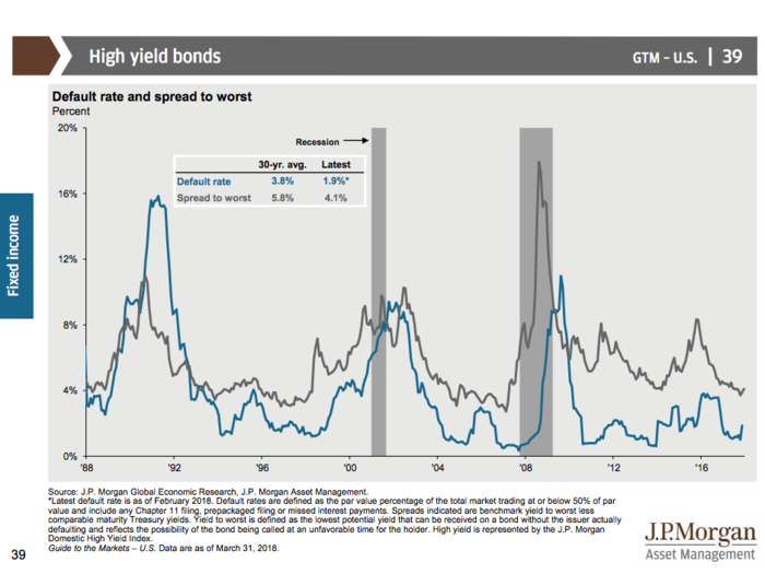 JPMorgan’s Guide to the Markets Q2 2018