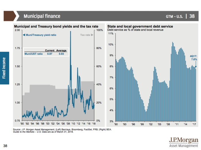 JPMorgan’s Guide to the Markets Q2 2018