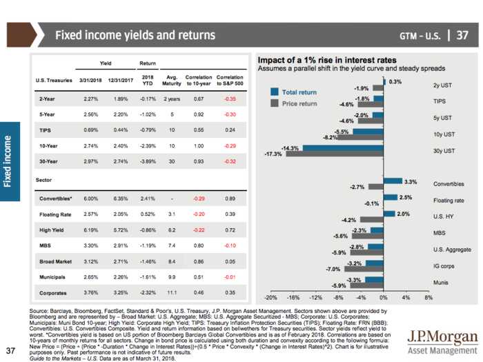 JPMorgan’s Guide to the Markets Q2 2018